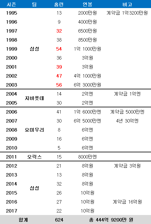 이승엽-연봉-445억-진짜-레전드-인정