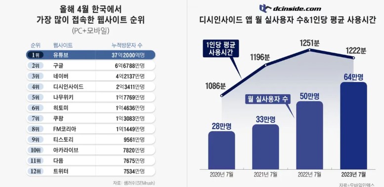 웹사이트-접속자-순위
