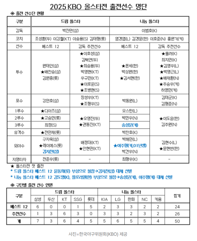 올스타전-출전-선수-명단