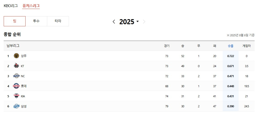 퓨처스리그-8월6일-기준-순위정보