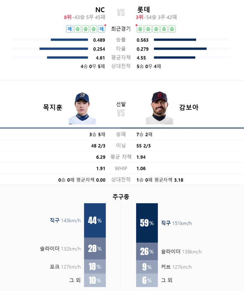 오늘-롯데-감보아-나오는데-연승-이어갈까요