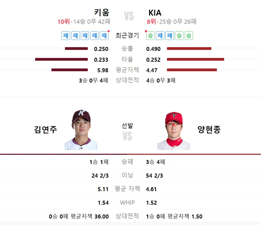 키움-오늘-기아-양현종인데-이길수-있겠냐