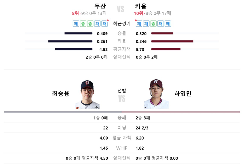 두산-vs-키움-전력-비교