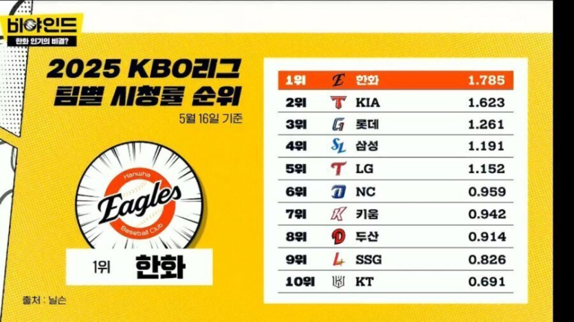 kbo-구단별-올시즌-시청률-순위