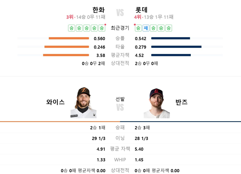 한화-롯데-투수-비교