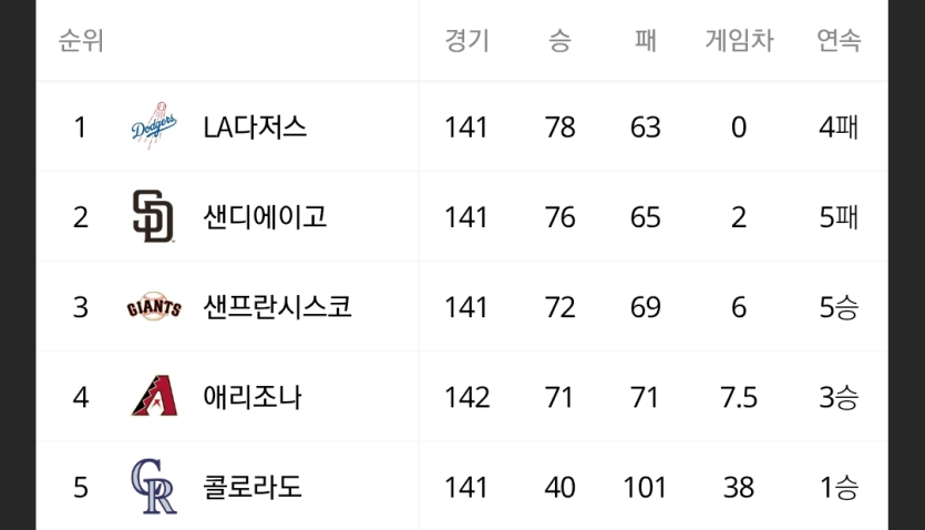 믈브-내셔널리그-다저스-1위가