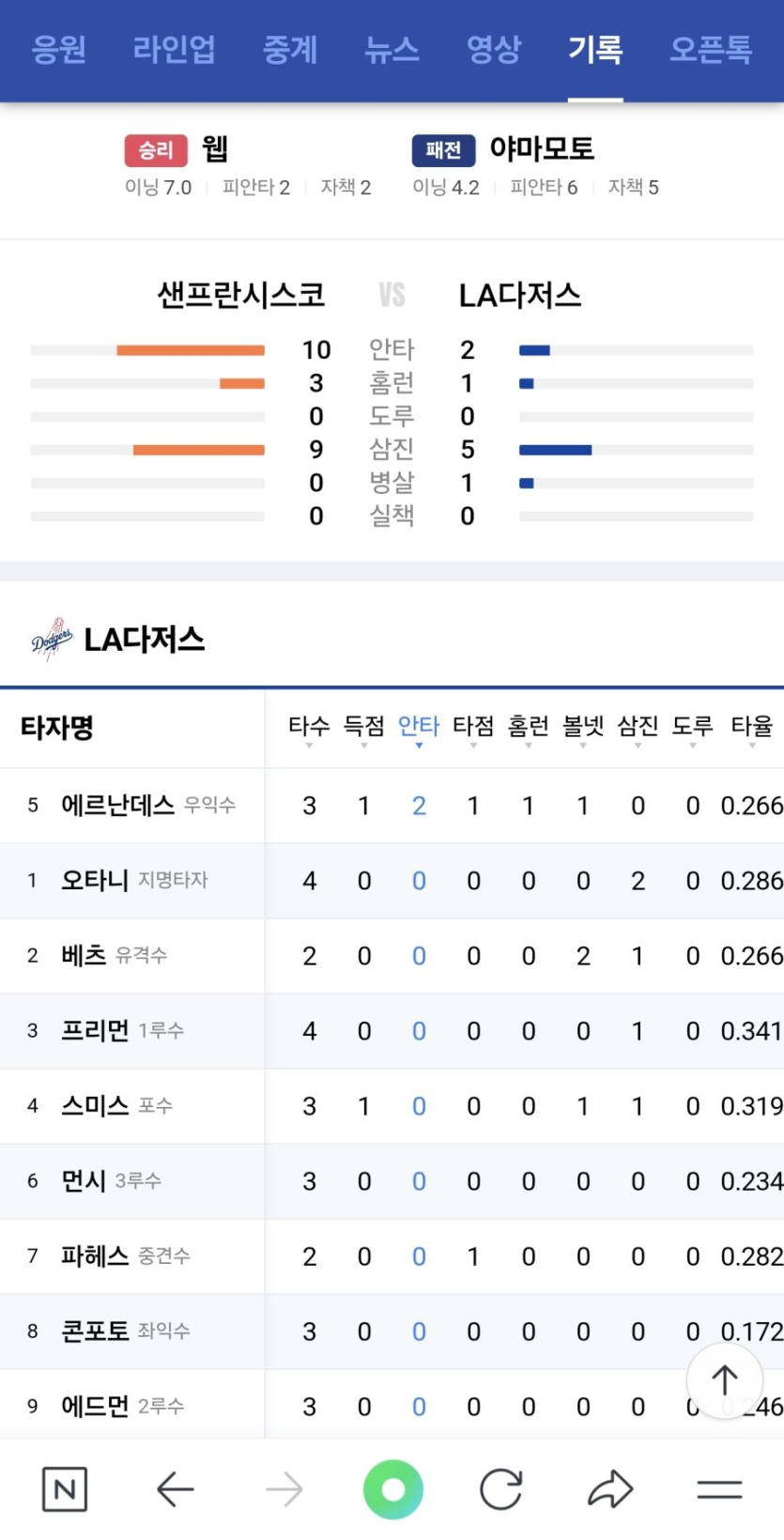 다저스는-2안타가-끝