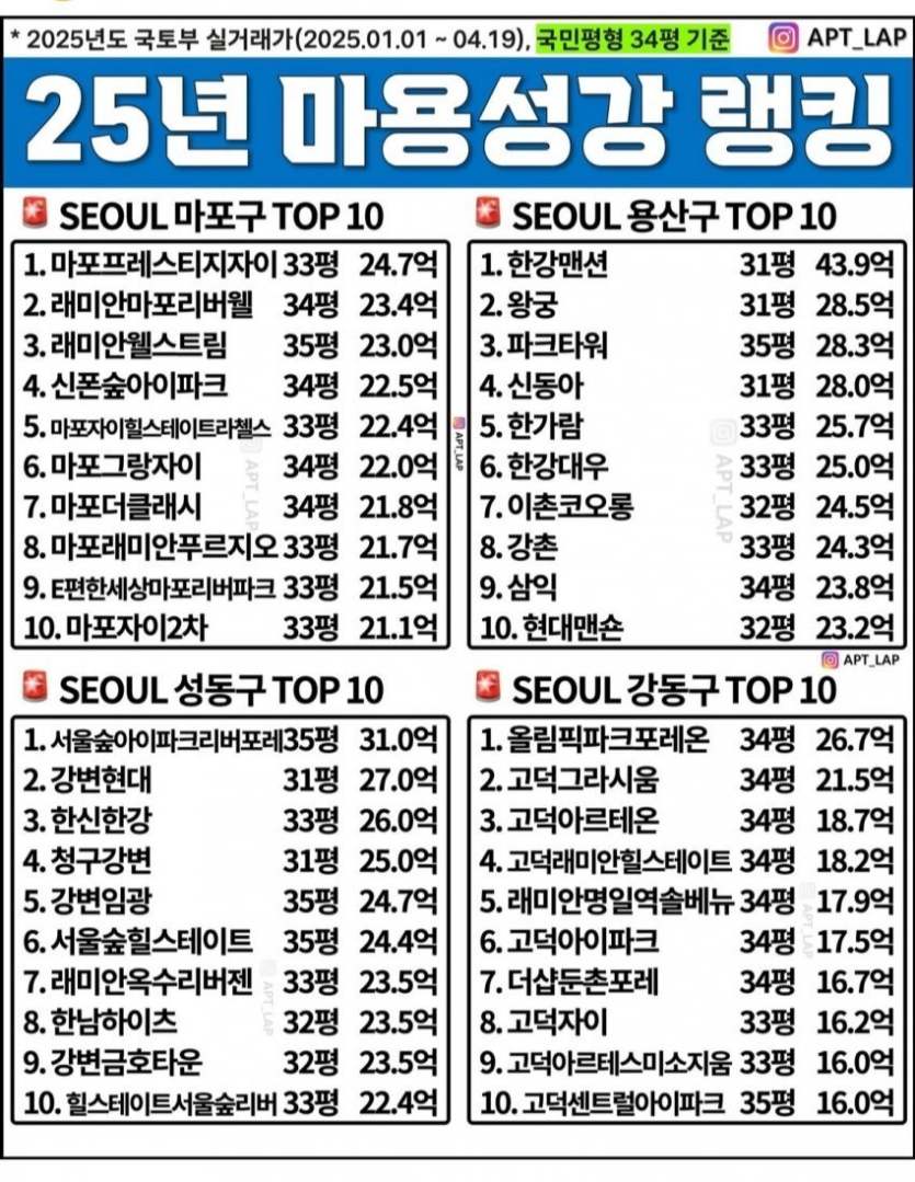 마용성강 아파트 순위.jpg
