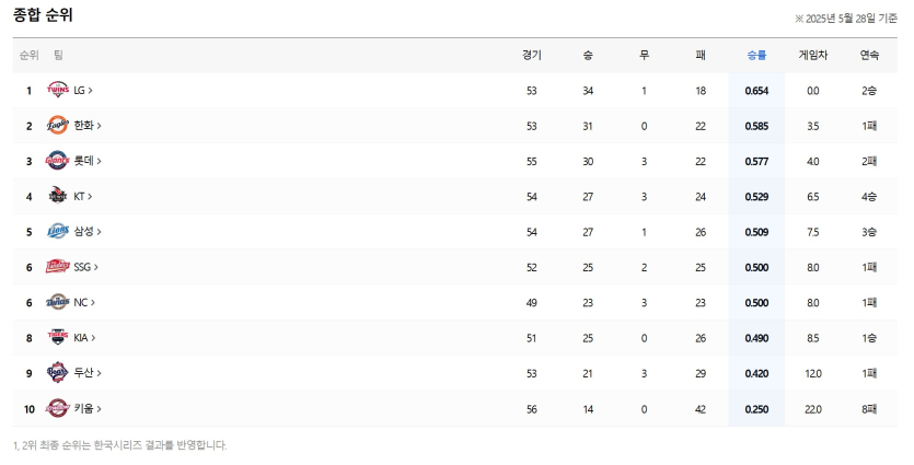 5월28일-기준-kbo-종합순위