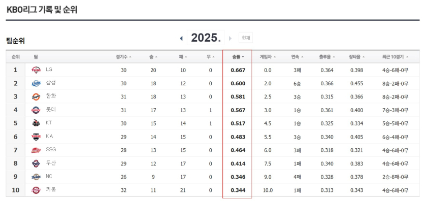 kbo-4월-30일-기준-현재-순위-집계