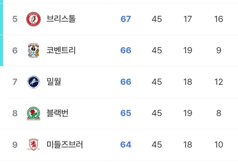 영국-챔피언십-승격-플레이오프-순위