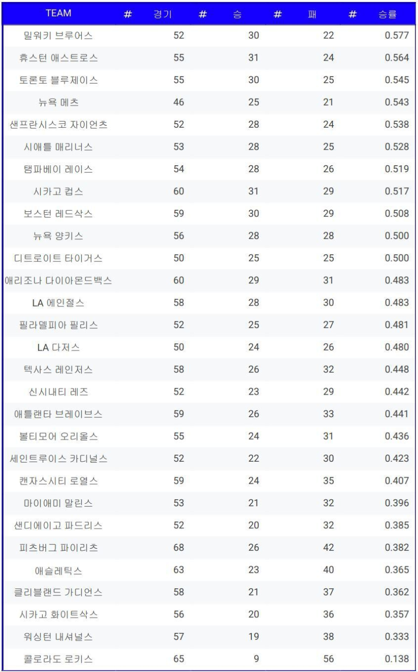 승률-5할-이상-팀-상대시-성적표