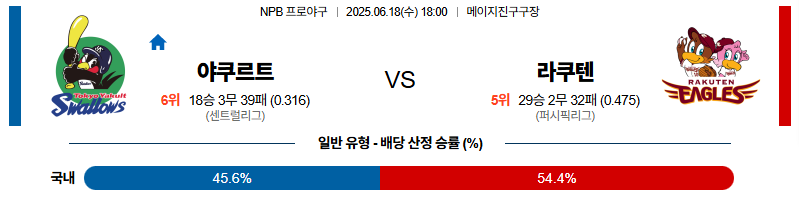 벳조이-스포츠-분석06월18일-야쿠르트라쿠텐-npb-분석-및-예측