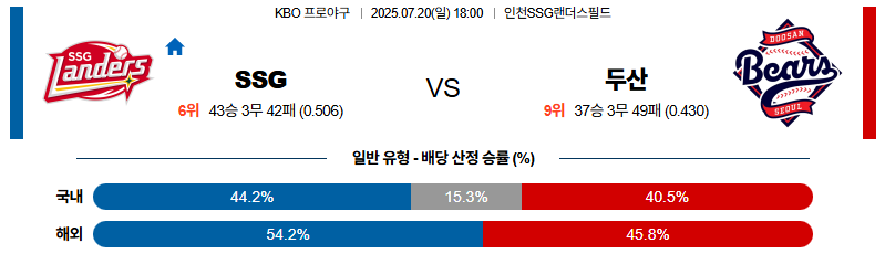 벳조이-스포츠-분석07월20일-ssg두산-kbo-분석-및-예측