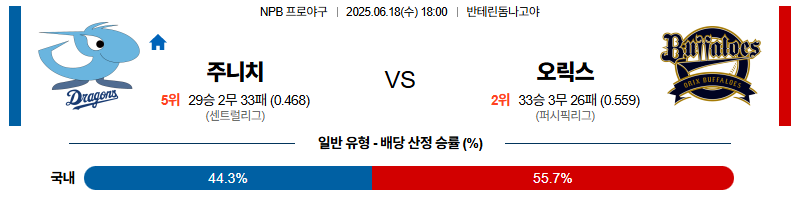 벳조이-스포츠-분석06월18일-주니치오릭스-npb-분석-및-예측