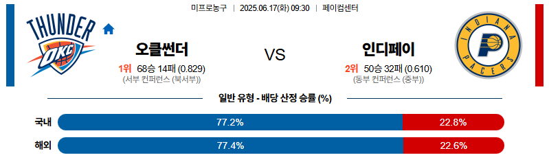 벳조이-스포츠-분석06월17일-오클라호마인디애나-nba-분석-및-예측