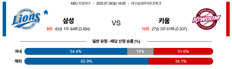 벳조이-스포츠-분석07월20일-삼성키움-kbo-분석-및-예측