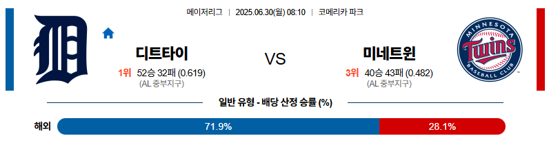 벳조이-스포츠-분석06월30일-디트로이트미네소타-mlb-분석-및-예측