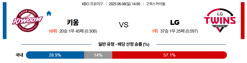 벳조이-스포츠-분석06월08일-키움lg-kbo-분석-및-예측
