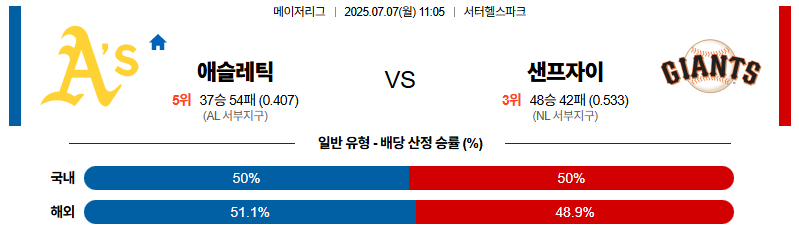 벳조이-스포츠-분석07월07일-애슬레틱스샌프란시스코-mlb-분석-및-예측