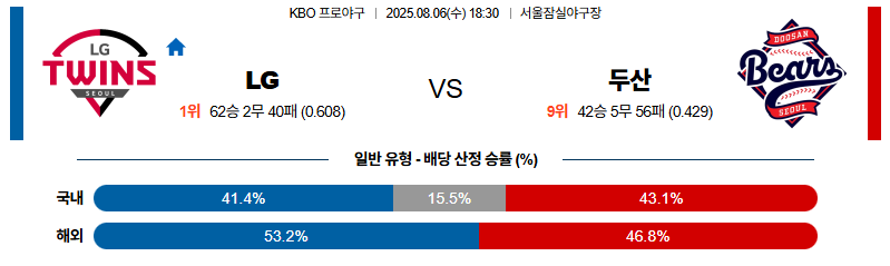 벳조이-스포츠-분석08월06일-lg두산-kbo-분석-및-예측