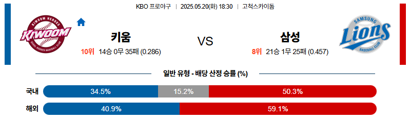 벳조이-스포츠-분석05월20일-키움삼성-kbo-분석-및-예측