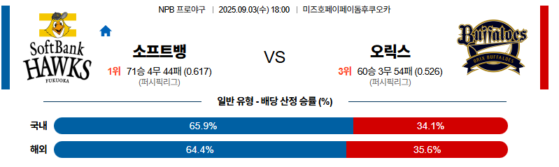 벳조이-스포츠-분석09월03일-소프트뱅크오릭스-npb-분석-및-예측