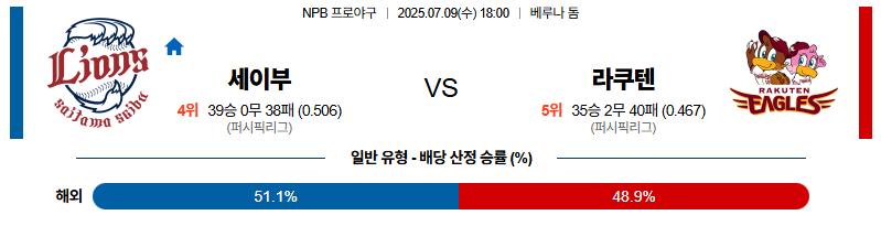 벳조이-스포츠-분석07월09일-세이부라쿠텐-npb-분석-및-예측