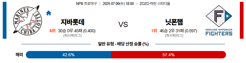 벳조이-스포츠-분석07월09일-지바롯데니혼햄-npb-분석-및-예측