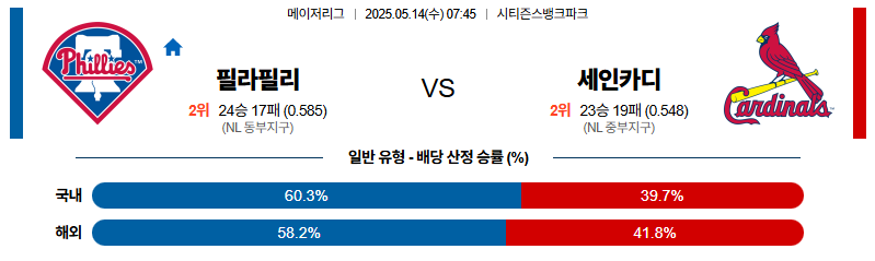 벳조이-스포츠-분석05월14일-필라델피아세인트루이스-mlb-분석-및-예측