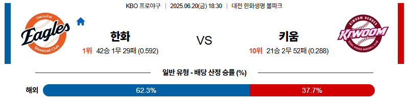 벳조이-스포츠-분석06월20일-한화키움-kbo-분석-및-예측