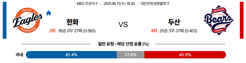 벳조이-스포츠-분석06월11일-한화두산-kbo-분석-및-예측