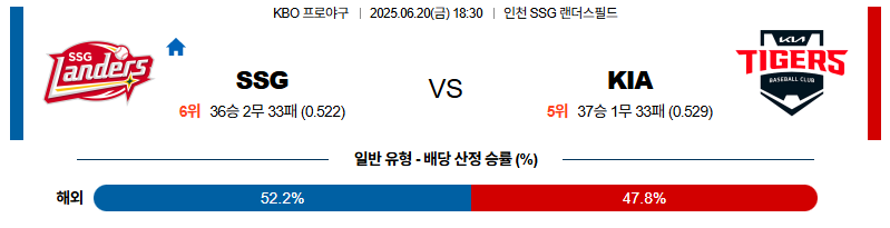 벳조이-스포츠-분석06월20일-ssgkia-kbo-분석-및-예측