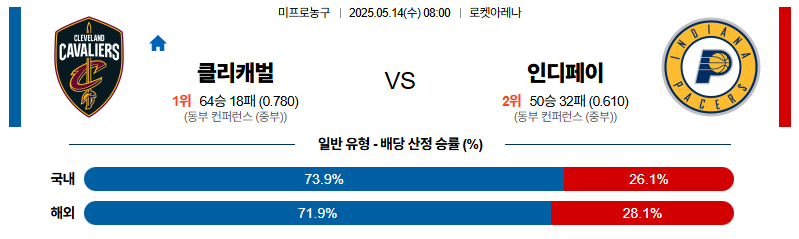 벳조이-스포츠-분석05월14일-클리블랜드인디애나-nba-분석-및-예측