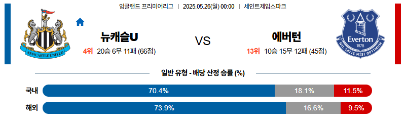벳조이-스포츠-분석05월26일-뉴캐슬에버턴-프리미어리그-분석-및-예측