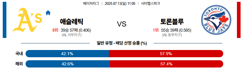 벳조이-스포츠-분석07월13일-애슬레틱스토론토-mlb-분석-및-예측