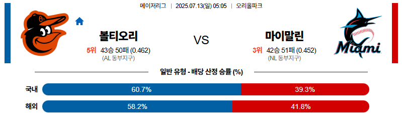 벳조이-스포츠-분석07월13일-볼티모어마이애미-mlb-분석-및-예측