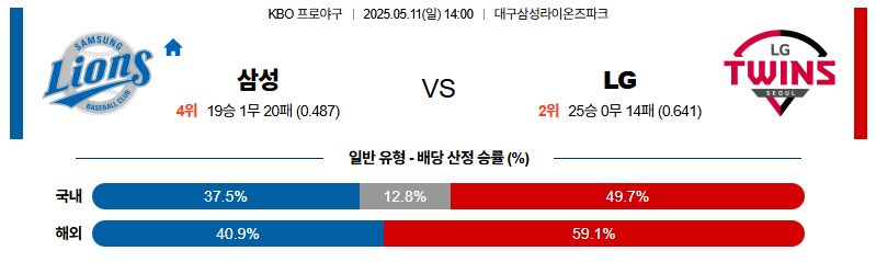 벳조이-스포츠-분석05월11일-삼성lg-kbo-분석-및-예측