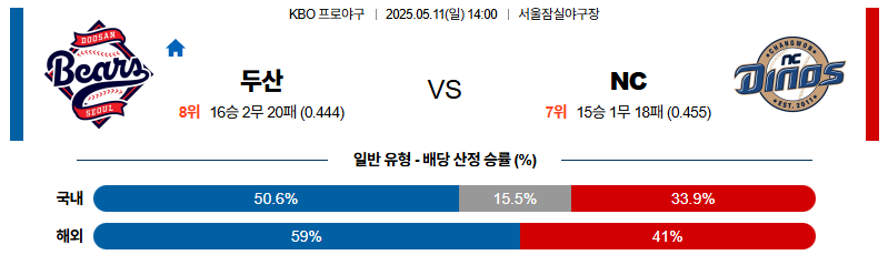 벳조이-스포츠-분석05월11일-두산nc-kbo-분석-및-예측