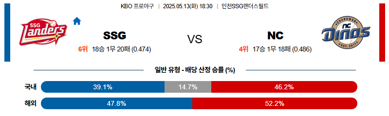 벳조이-스포츠-분석05월13일-ssgnc-kbo-분석-및-예측