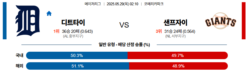 벳조이-스포츠-분석05월29일-디트로이트샌프란시스코-mlb-분석-및-예측
