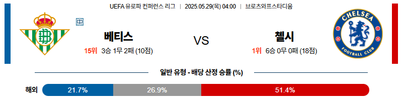 벳조이-스포츠-분석05월29일-베티스첼시-uefa컨퍼런스리그-분석-및-예측