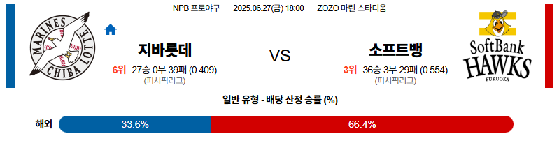 벳조이-스포츠-분석06월27일-지바롯데소프트뱅크-npb-분석-및-예측