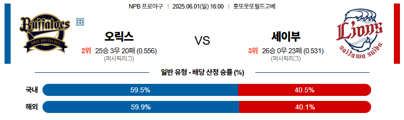 벳조이-스포츠-분석06월01일-오릭스세이부-npb-분석-및-예측