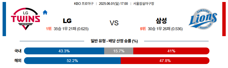 벳조이-스포츠-분석06월01일-lg삼성-kbo-분석-및-예측