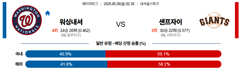 벳조이-스포츠-분석05월26일-워싱턴샌프란시스코-mlb-분석-및-예측