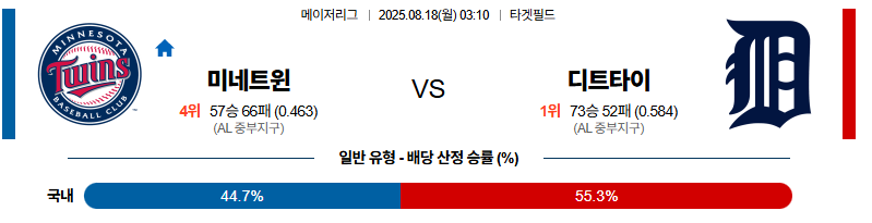 벳조이-스포츠-분석08월18일-미네소타디트로이트-mlb-분석-및-예측