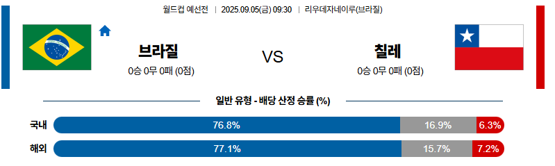 벳조이-스포츠-분석09월05일-브라질칠레-월드컵예선전-분석-및-예측