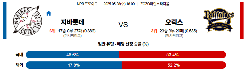 벳조이-스포츠-분석05월28일-지바롯데오릭스-npb-분석-및-예측