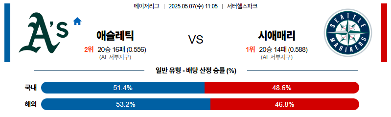 벳조이-스포츠-분석05월07일-애슬레틱스시애틀-mlb-분석-및-예측